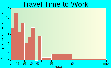 Joaquin travel time to work