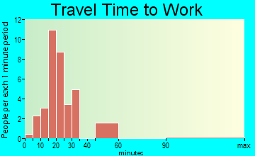 Jolly travel time to work