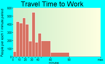 Manhattan Beach travel time to work - commute