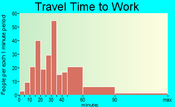 Jonestown travel time to work - commute