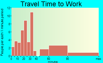 Josephine travel time to work