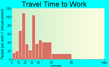 Joshua travel time to work