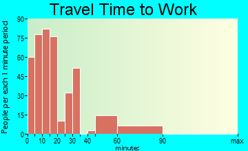 Jourdanton travel time to work - commute