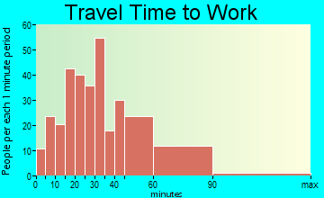 Justin travel time to work