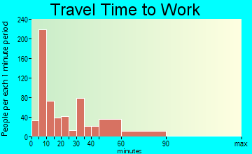 Kaufman commuting: travel time to work