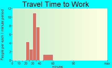 K-Bar Ranch travel time to work - commute