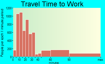 Manteca travel time to work - commute