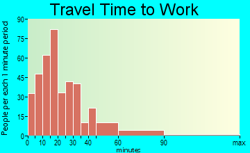 Keene commuting: travel time to work