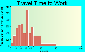 Keller travel time to work