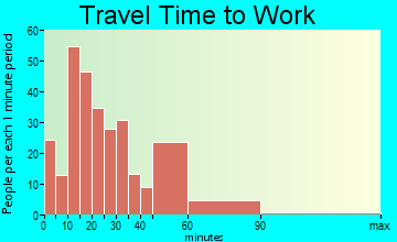 Kemah travel time to work