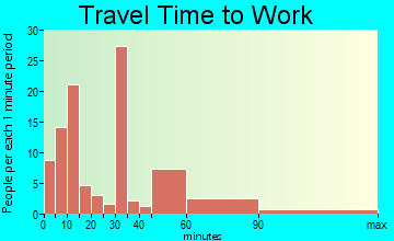 Kemp travel time to work