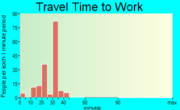 Kempner travel time to work