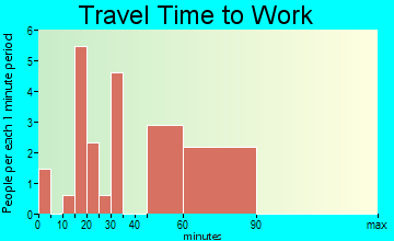 Kendleton travel time to work