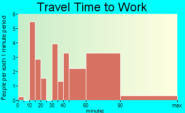 Kenefick travel time to work
