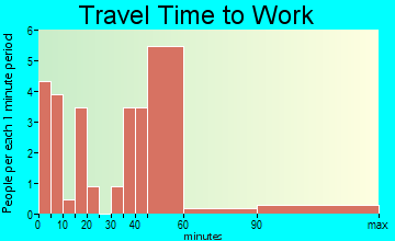 Kennard travel time to work