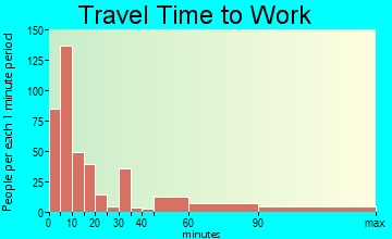 Kermit travel time to work