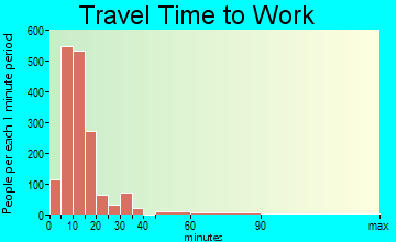 Kerrville travel time to work - commute