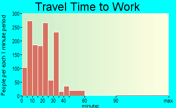 Kilgore travel time to work