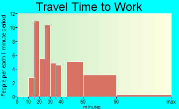 Kingsbury travel time to work