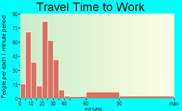 Kingsland travel time to work