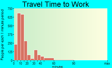 Kingsville travel time to work - commute