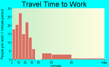 Kirbyville travel time to work - commute