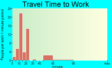 March AFB travel time to work