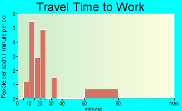 Kirvin travel time to work