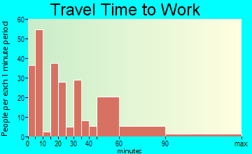 Kountze travel time to work