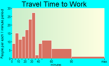 Krugerville travel time to work