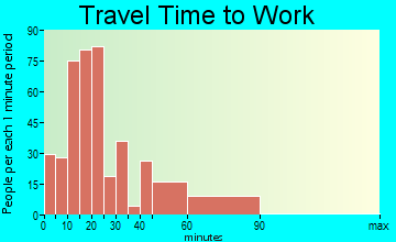 Krum travel time to work