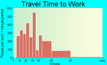 Kyle travel time to work