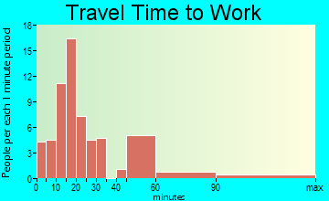 Maricopa travel time to work