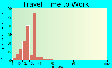 La Blanca travel time to work