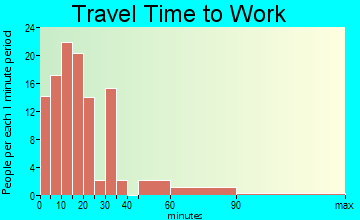 La Casita-Garciasville travel time to work