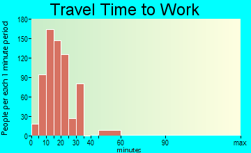 Lacy-Lakeview travel time to work