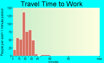 La Feria travel time to work - commute