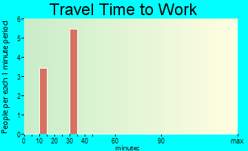 Lago travel time to work