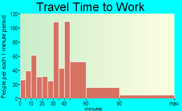 Lago Vista travel time to work