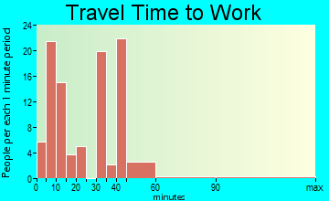 La Grulla travel time to work - commute