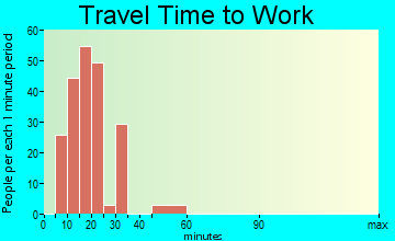 Laguna Heights travel time to work