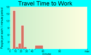 Laguna Seca travel time to work - commute