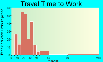 Laguna Vista travel time to work - commute