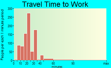 La Homa travel time to work