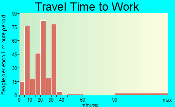 La Joya travel time to work