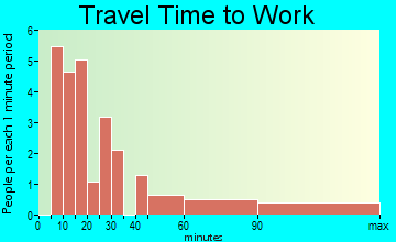 Lake Bridgeport travel time to work - commute