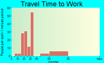 Lake Brownwood travel time to work