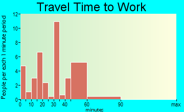 Lake City travel time to work - commute