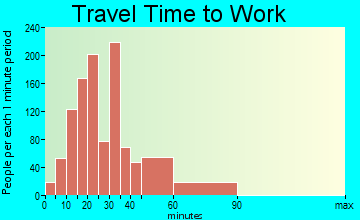 Marina del Rey travel time to work - commute