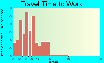 Lake Dallas travel time to work